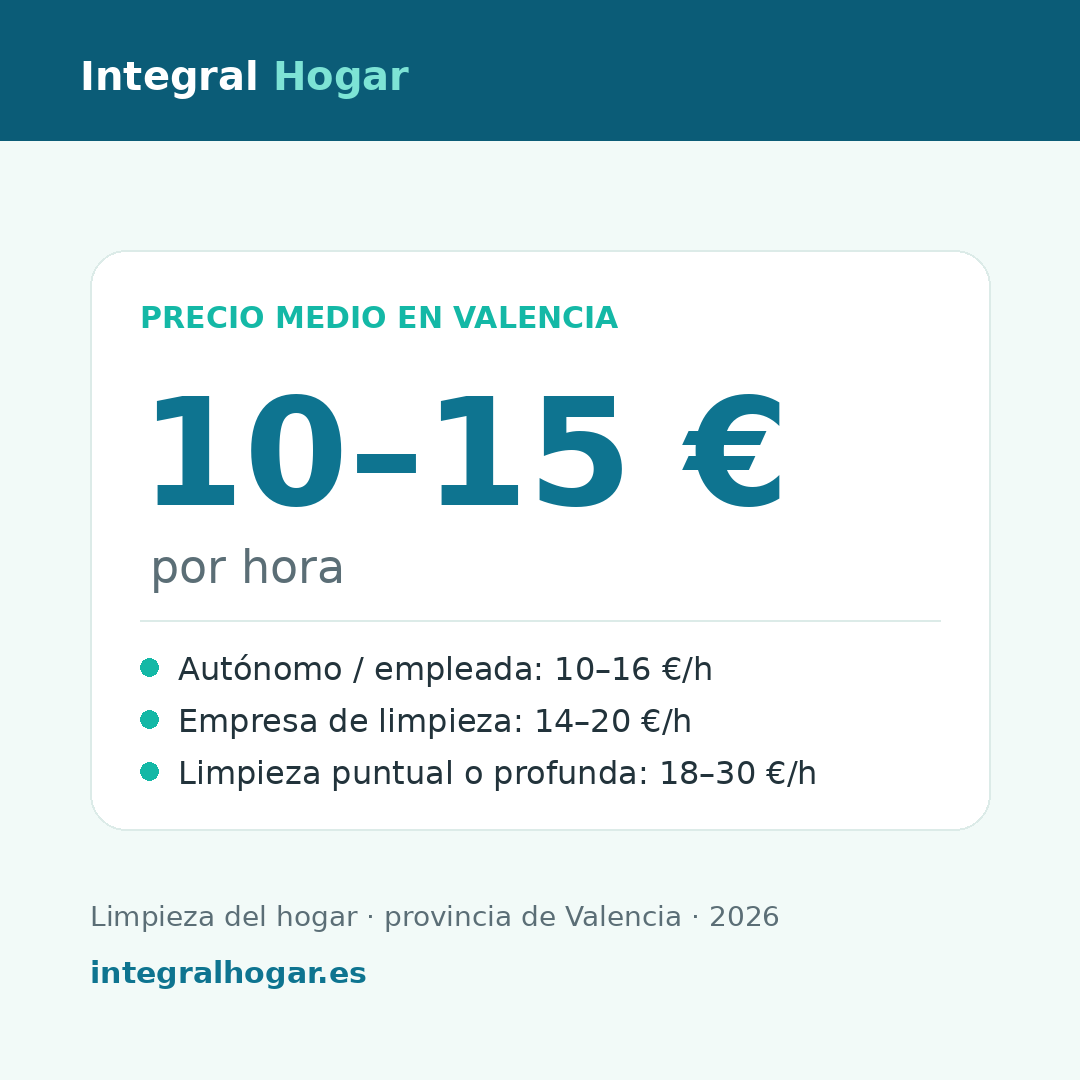¿Cuánto cuesta una limpieza a domicilio en Valencia? Guía de precios 2026